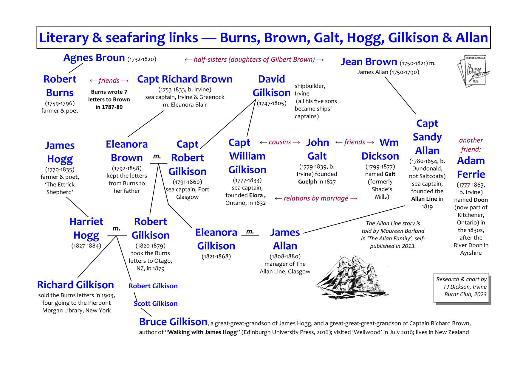 Literary Connections