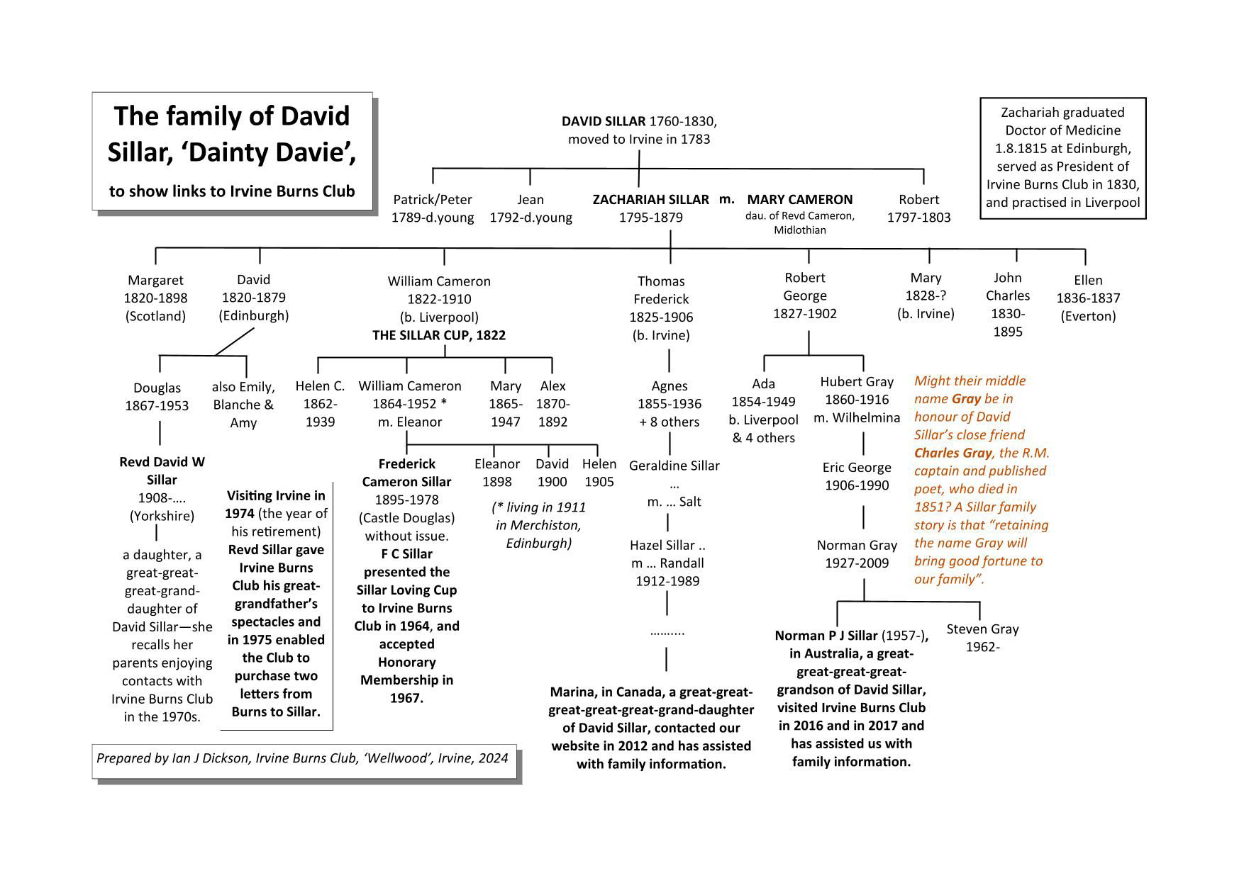 Sillar family tree